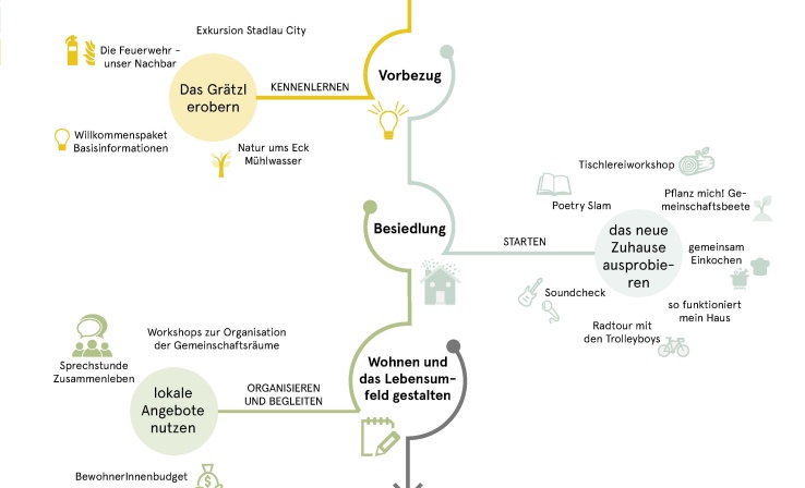 Grafik zum Besiedelungsmanagement (c)synn architekten